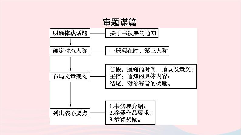 新教材2023年高中英语Unit1ArtSectionⅣWriting课件新人教版选择性必修第三册07