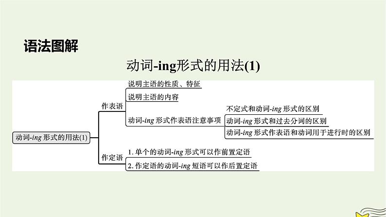 新教材2023年高中英语Unit1FestivalsandCelebrationsSectionⅢDiscoveringUsefulStructures课件新人教版必修第三册第3页