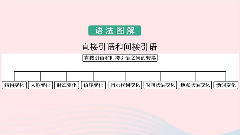 新教材2023年高中英语Unit3EnvironmentalProtectionSectionⅡLearningAboutLanguage课件新人教版选择性必修第三册06