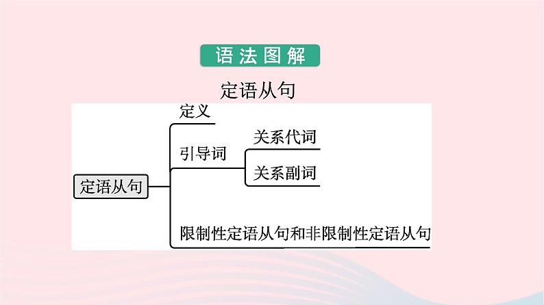 新教材2023年高中英语Unit5PoemsSectionⅡLearningAboutLanguage课件新人教版选择性必修第三册05