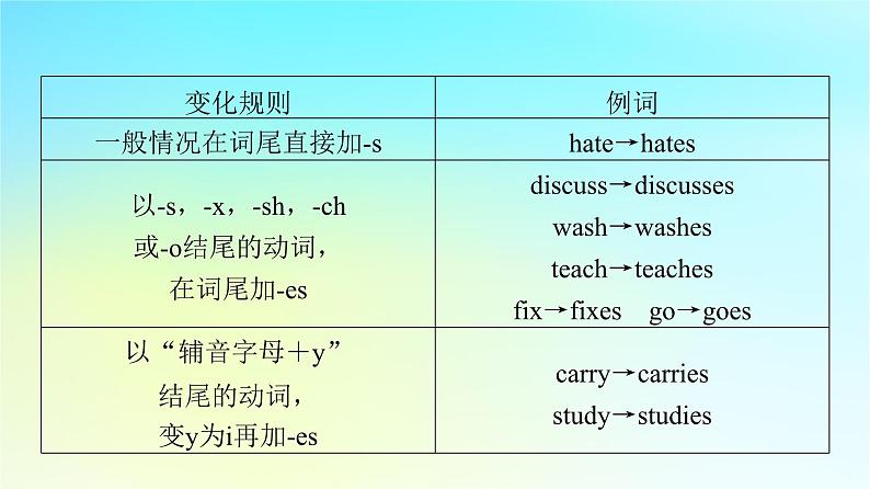 2024版高考英语一轮总复习语法专题板块1第1讲动词的时态语态和主谓一致课件新人教版04