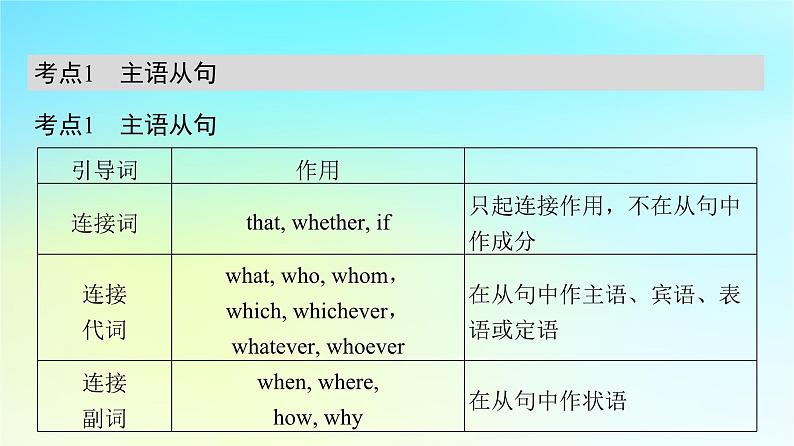 2024版高考英语一轮总复习语法专题板块4第3讲名词性从句课件新人教版03