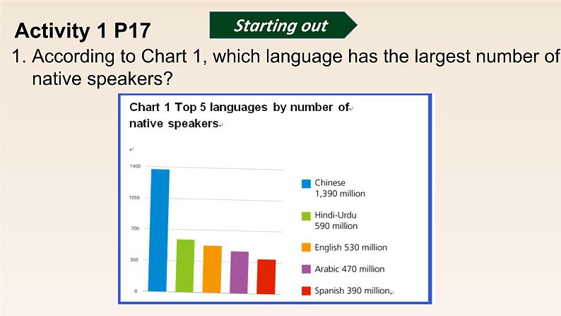 新外研社（19）高中英语必修一Unit2Exploring English--Starting out&Understanding ideas课件第2页