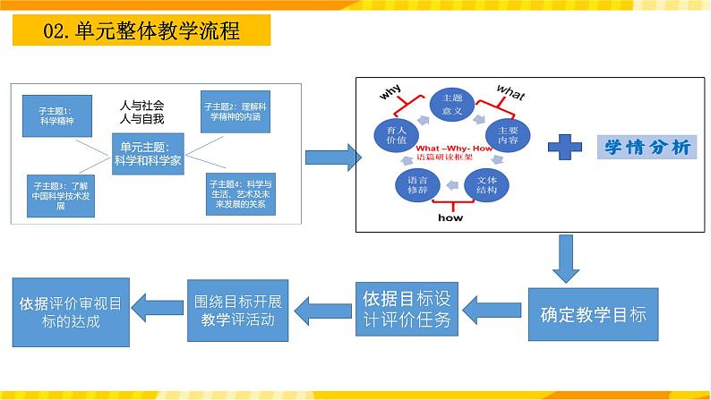 大单元单元整体课件人教版高中英语选择性必修二Unit 1《Science and scientists》05