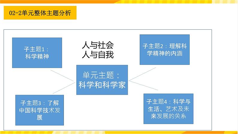 大单元单元整体课件人教版高中英语选择性必修二Unit 1《Science and scientists》07