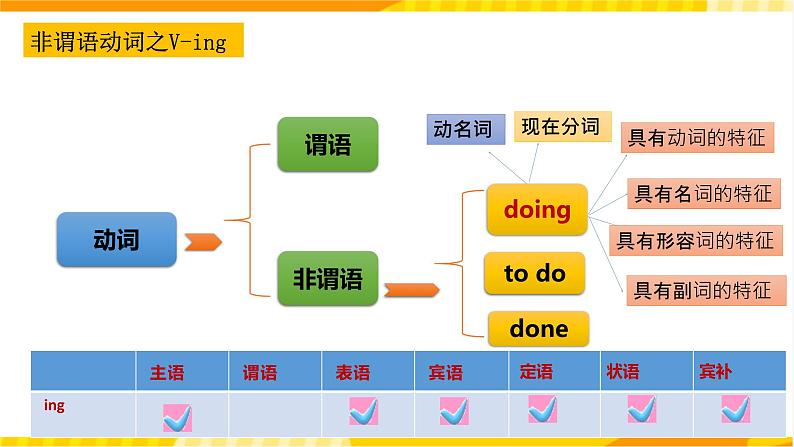 大单元课件人教版高中英语选择性必修二Unit 5《 First Aid  Discover Useful Structures》06