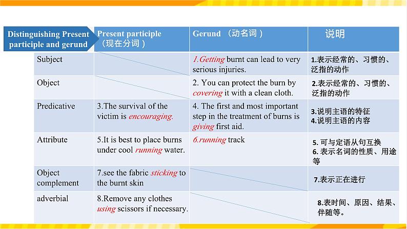 大单元课件人教版高中英语选择性必修二Unit 5《 First Aid  Discover Useful Structures》07