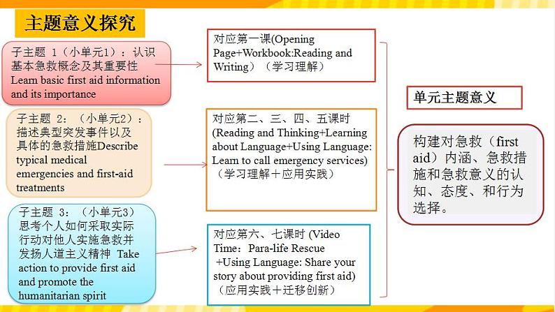 大单元课件人教版高中英语选择性必修二unit 5《First Aid》单元整体教学说课08