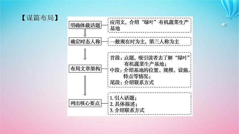 新教材2023版高中英语Unit5WorkingtheLandSectionⅣWriting__关于农业的海报课件新人教版选择性必修第一册06