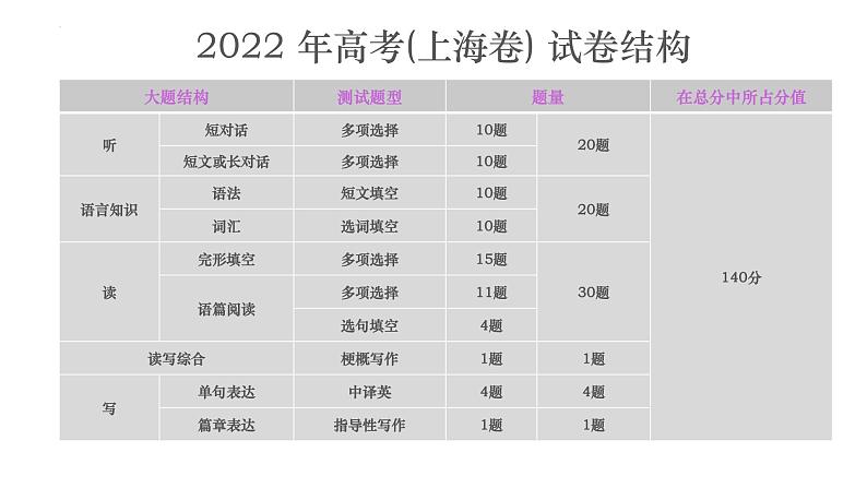 专题17 上海高考英语阅读理解教学指导（PPT）-【高频考点解密】2023年高考英语二轮复习（上海专用）04