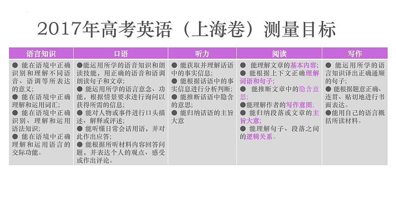 专题17 上海高考英语阅读理解教学指导（PPT）-【高频考点解密】2023年高考英语二轮复习（上海专用）05