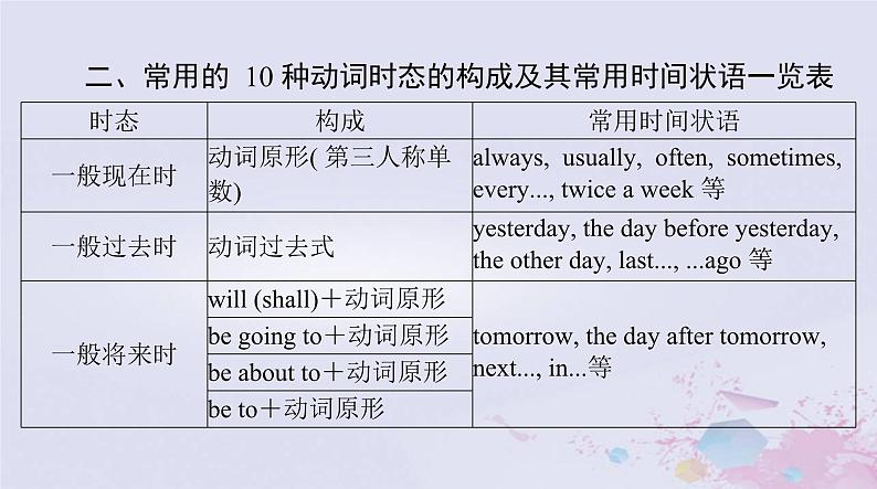 2024届高考英语一轮总复习第二部分第七讲动词的时态和语态课件第5页