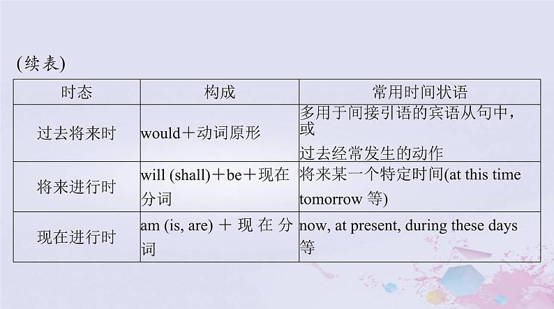 2024届高考英语一轮总复习第二部分第七讲动词的时态和语态课件第6页