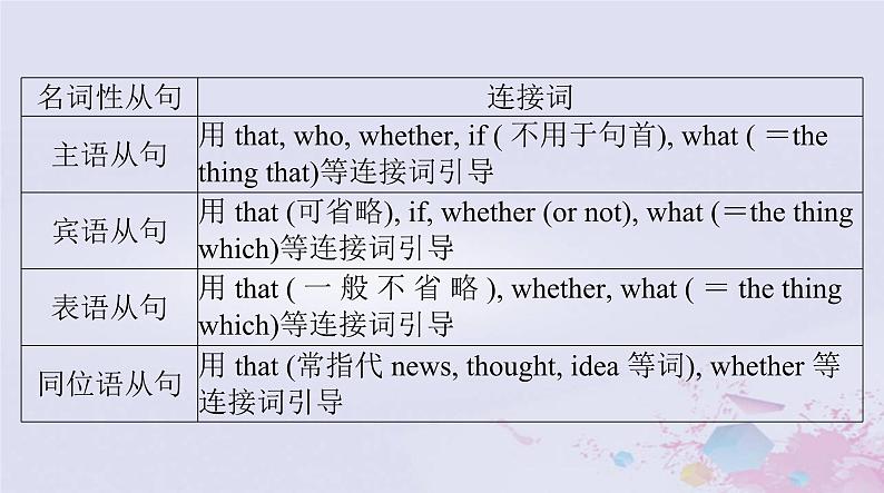 2024届高考英语一轮总复习第二部分第十讲名词性从句课件第3页