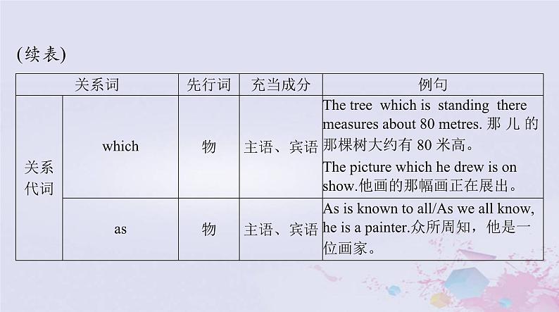 2024届高考英语一轮总复习第二部分第十一讲定语从句课件第4页