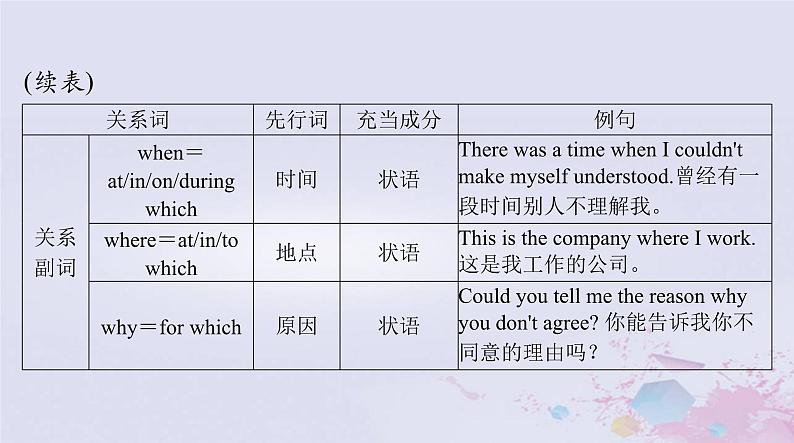 2024届高考英语一轮总复习第二部分第十一讲定语从句课件第6页