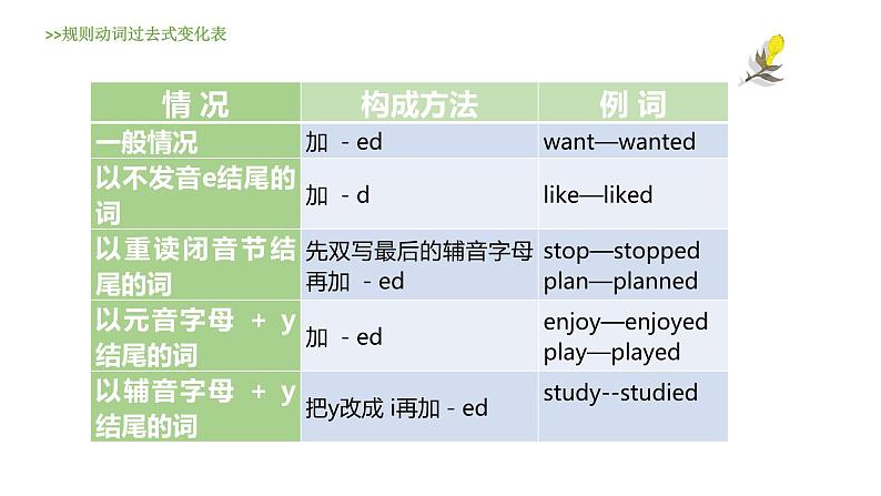 【中职专用】高中英语 高教版2021 基础模块2  Unit 1 Travel 一般过去时复习课件第7页