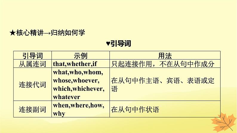 2024版高考英语一轮总复习第二部分基础语法讲练专题二句法篇第2讲名词性从句课件07