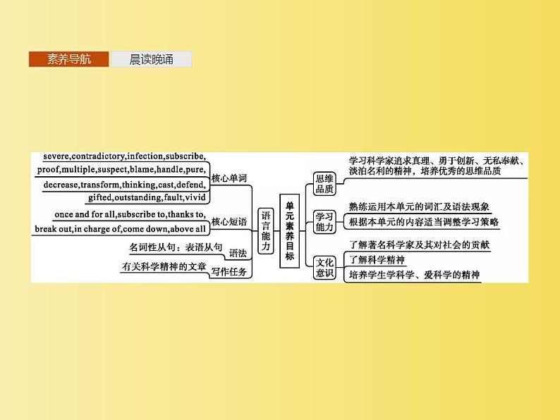 2019新人教选择性必修2Unit 1　Reading and Thinking Join Snow defeats King Cholera阅读，词汇，句型课件PPT第2页