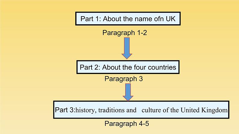 2021新人教高中英语必修二Unit4Reading and Thinking--What's in a name优秀公开课件07