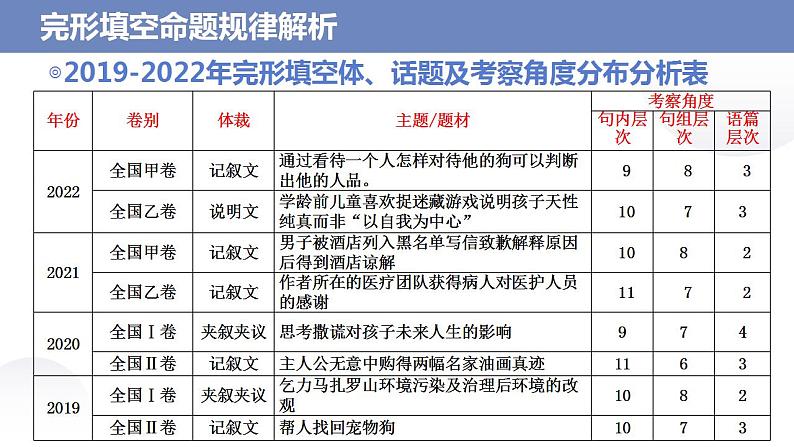 2023高考英语二轮复习 完形填空专题对点讲练 第1讲 完形填空命题规律解析课件PPT03