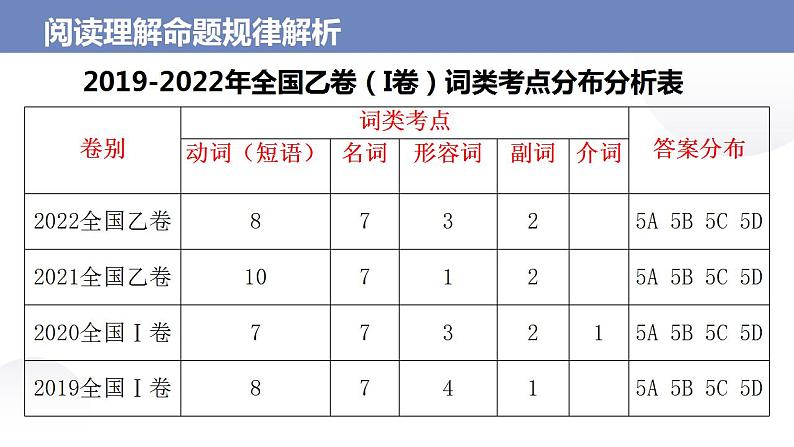 2023高考英语二轮复习 完形填空专题对点讲练 第1讲 完形填空命题规律解析课件PPT04