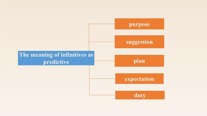 2019新人教高中英语选择性必修三Unit1Art--Discover Useful Structures公开课课件第8页