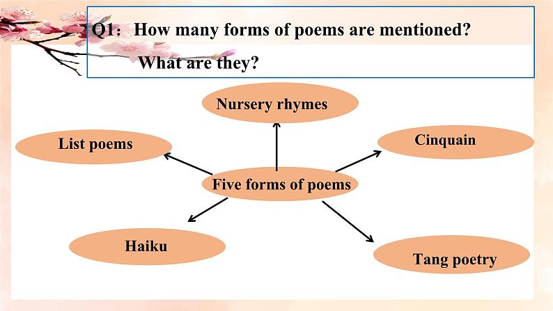 2019新人教高中英语选择性必修三Unit5 poems Reading and Thinking公开课课件06
