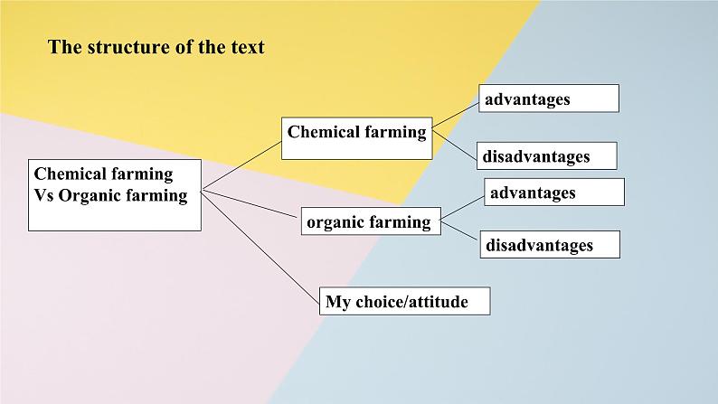 2019新人教高中英语选择性必修一Unit5 Using Language--Evaluate chemical farming and organic farming公开课课件第4页