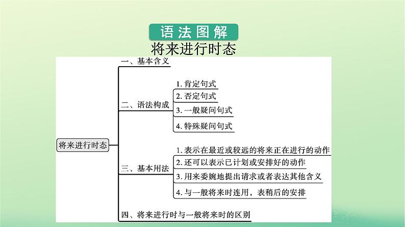 广西专版2023_2024学年新教材高中英语Unit2LookingintotheFutureSectionⅡLearningAboutLanguage课件新人教版选择性必修第一册第6页