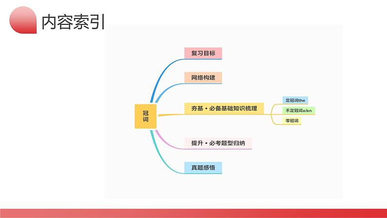 第02讲 冠词 （课件）-2024年高考英语一轮复习讲练测（新教材新高考）第3页