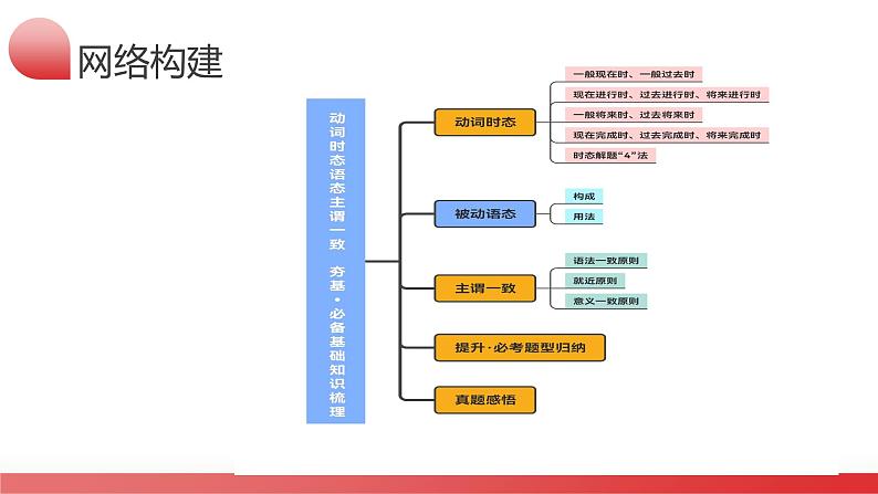 第07讲 谓语动词的时态、语态和主谓一致 （课件）-2024年高考英语一轮复习讲练测（新教材新高考）第6页