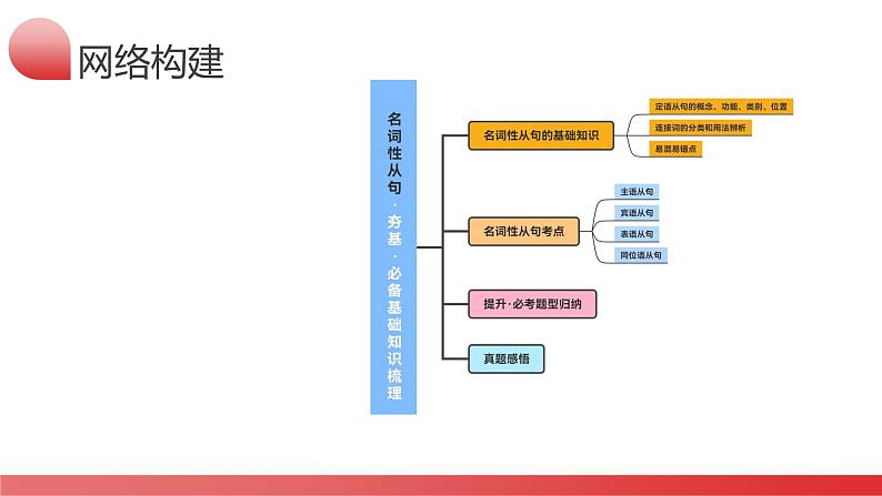 第12讲 名词性从句（课件）-2024年高考英语一轮复习讲练测（新教材新高考）06