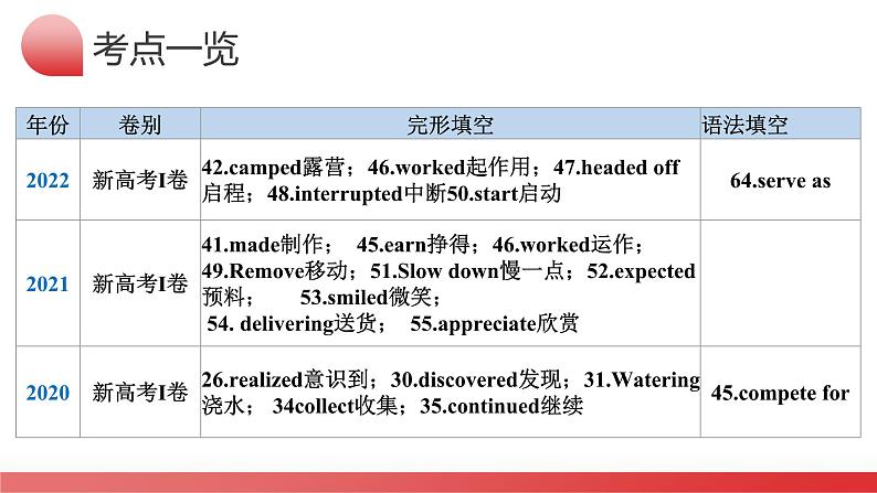 第06讲 动词和动词短语 （课件）-2024年高考英语一轮复习讲练测（新教材新高考）05