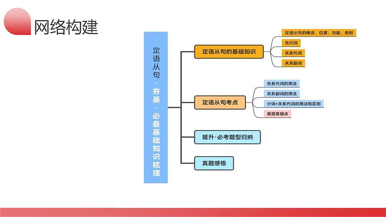 第11讲 定语从句（课件）-2024年高考英语一轮复习讲练测（新教材新高考）06