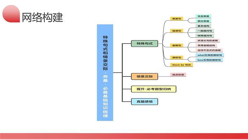 第14讲 特殊句式和情景交际（课件）-2024年高考英语一轮复习讲练测（新教材新高考）05