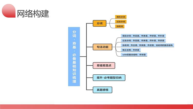 第10讲 非谓语动词之分词（课件）-2024年高考英语一轮复习讲练测（新教材新高考）第6页