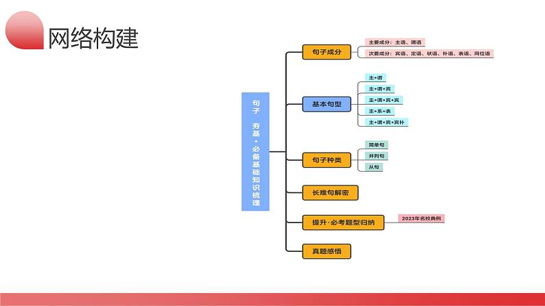 第08讲 句子成分+基本句型+句子种类+长难句（课件）-2024年高考英语一轮复习讲练测（新教材新高考）05