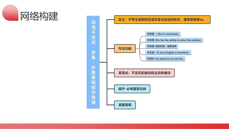 第09讲 非谓语动词之动词不定式（课件）-2024年高考英语一轮复习讲练测（新教材新高考）第6页