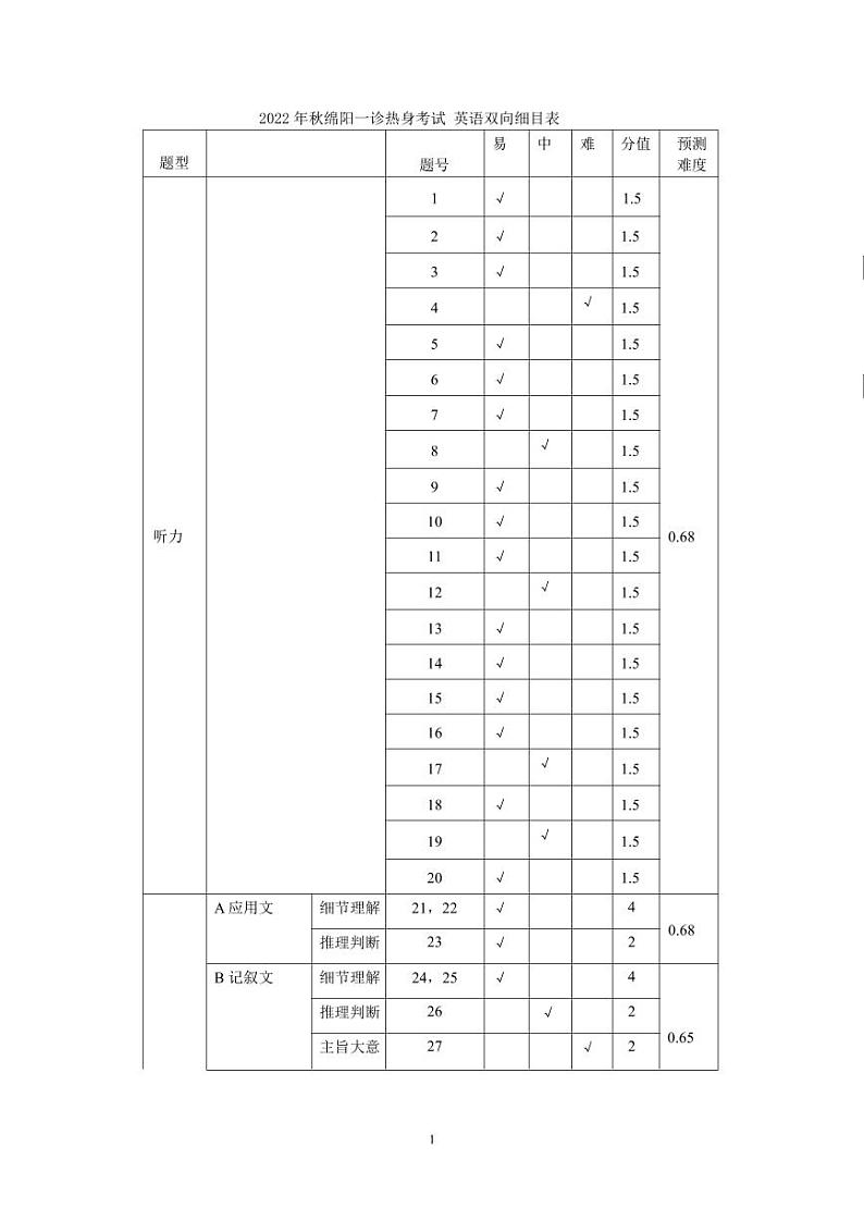 2022-2023学年四川省绵阳南山中学高三上学期10月一诊热身考试 英语 PDF版（含听力）01
