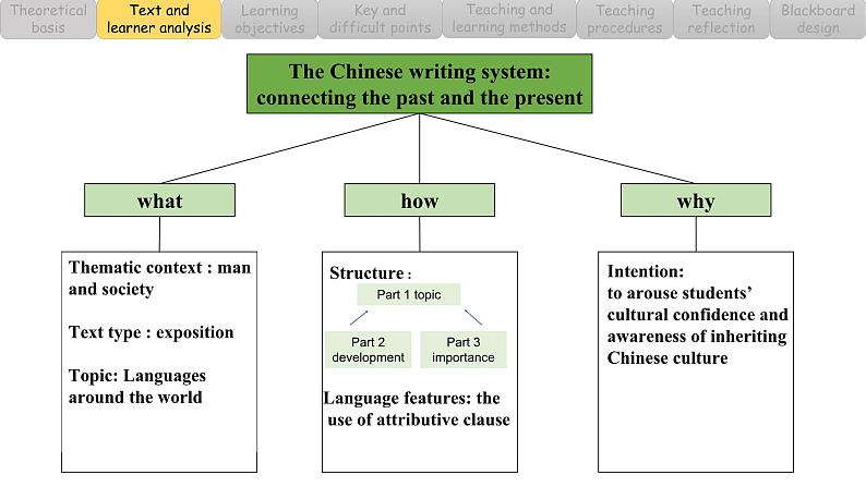 新人教版高中英语必修一Unit5LanguagesaroundtheWorld-ReadingandThinking说课课件第5页