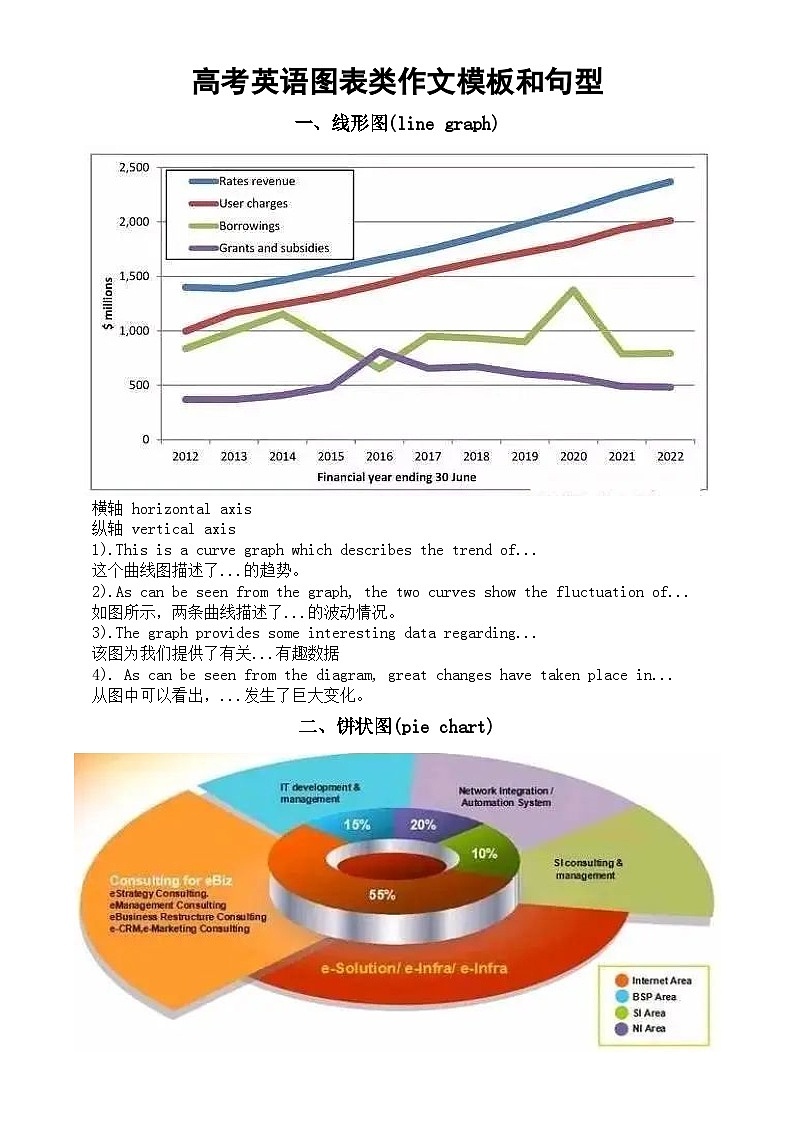 高中英语2024届高考复习图表类作文模板和句型整理汇总（共7类）第1页