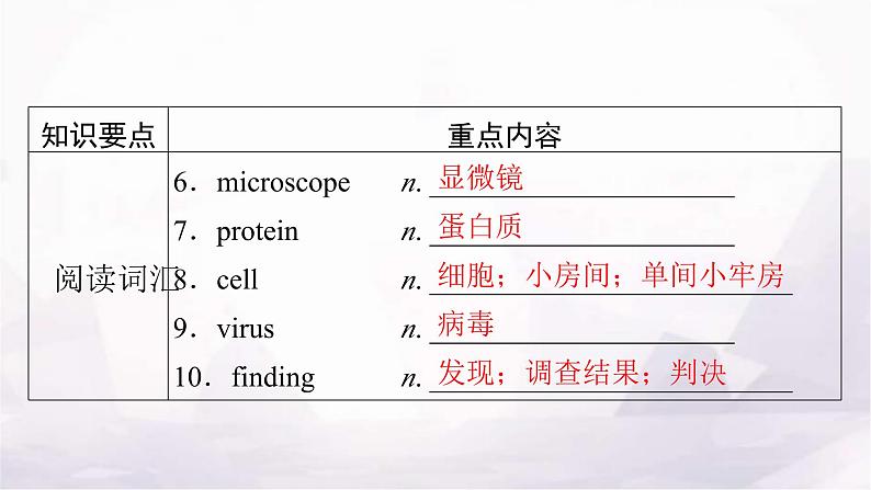 人教版高中英语选择性必修第二册UNIT1单元要点回顾课件03