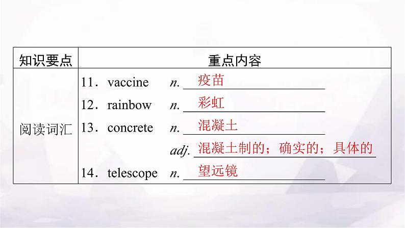 人教版高中英语选择性必修第二册UNIT1单元要点回顾课件04