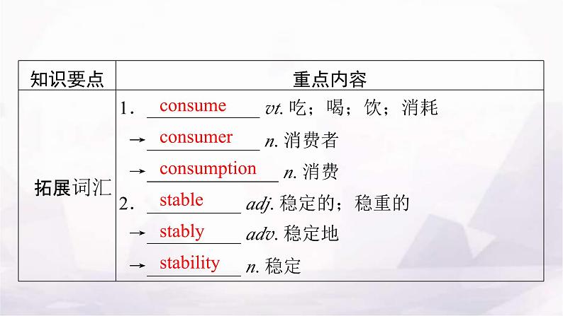 人教版高中英语选择性必修第二册UNIT3单元要点回顾课件07