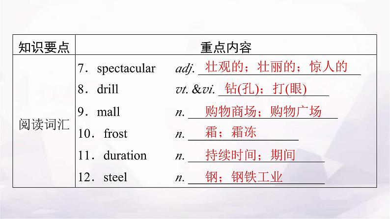 人教版高中英语选择性必修第二册UNIT4单元要点回顾课件03