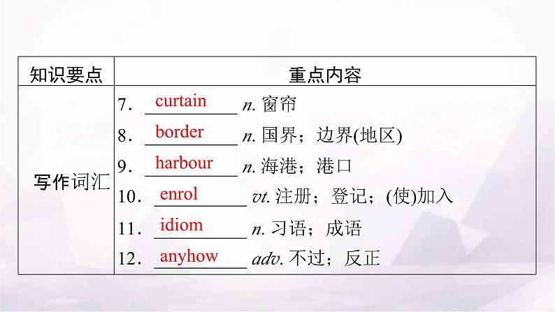 人教版高中英语选择性必修第二册UNIT4单元要点回顾课件05