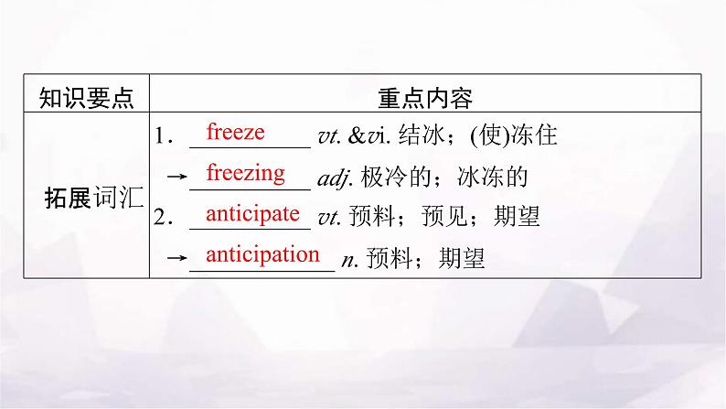 人教版高中英语选择性必修第二册UNIT4单元要点回顾课件07