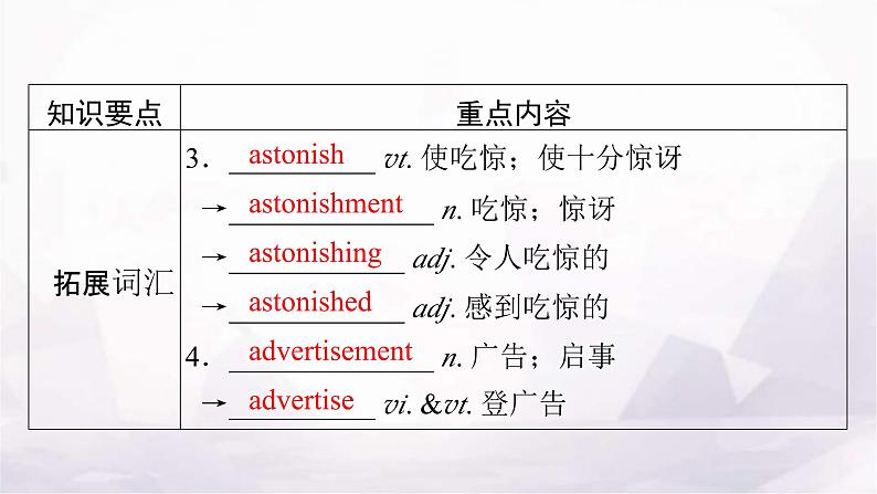 人教版高中英语选择性必修第二册UNIT4单元要点回顾课件08