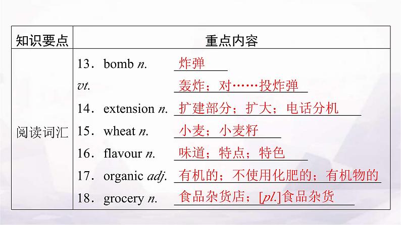 人教版高中英语选择性必修第一册单元要点回顾5课件04